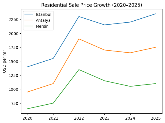 рост цен на жилую недвижимость Стамбула, Анталии, Мерсина - 2020-2025